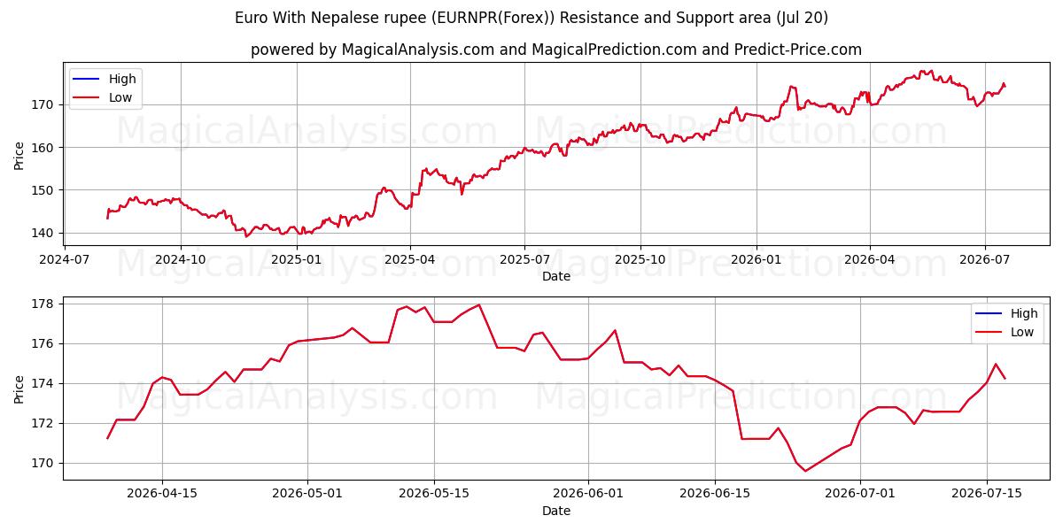  Euro med nepalesiske rupee (EURNPR(Forex)) Support and Resistance area (19 Jul) 