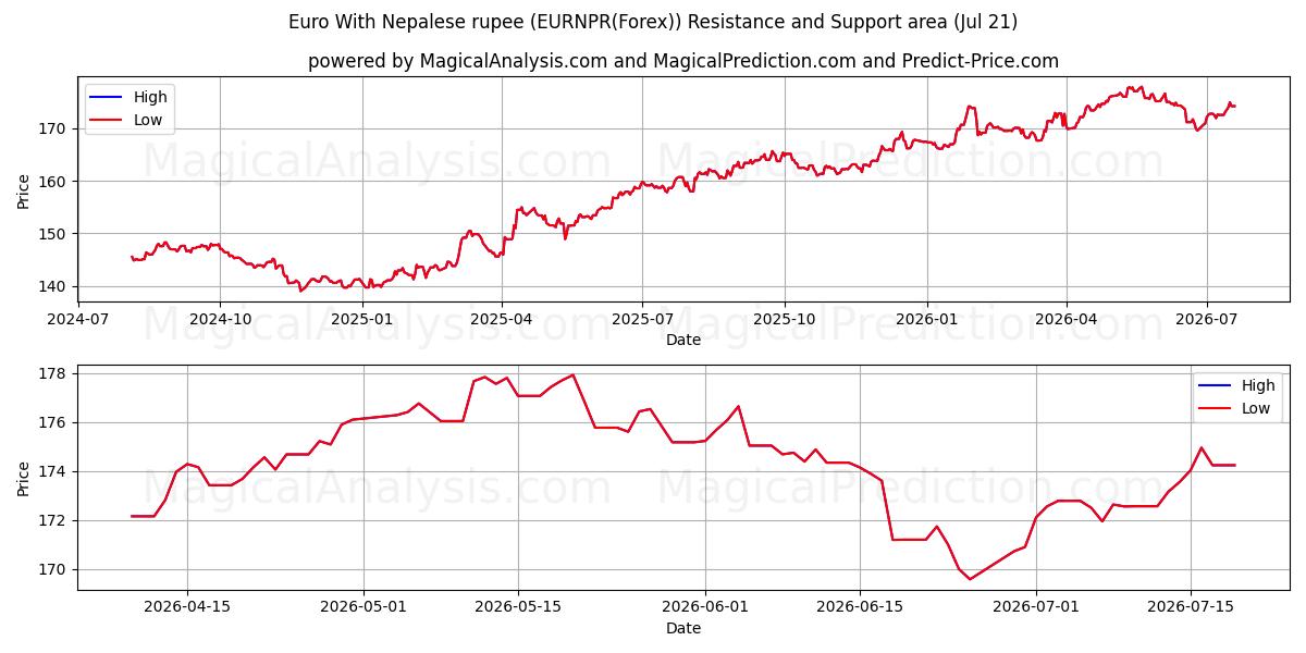  네팔 루피를 사용한 유로 (EURNPR(Forex)) Support and Resistance area (20 Jul) 
