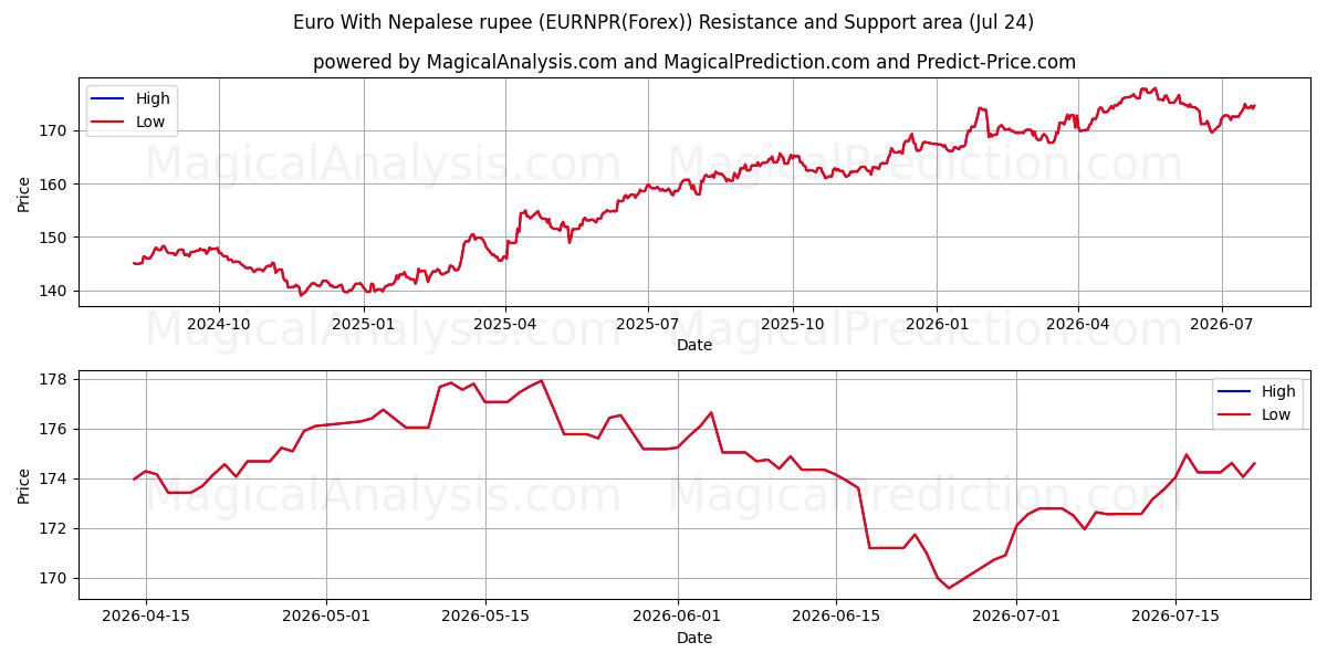  یورو با روپیه نپال (EURNPR(Forex)) Support and Resistance area (23 Jul) 