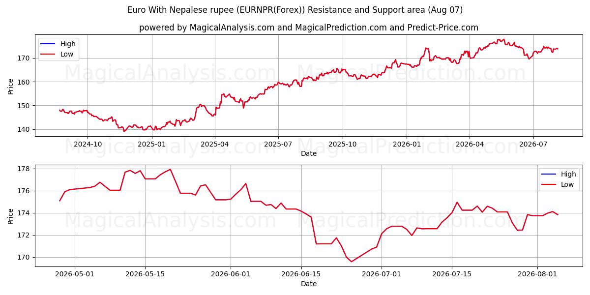  Euro med nepalesisk rupi (EURNPR(Forex)) Support and Resistance area (06 Aug) 