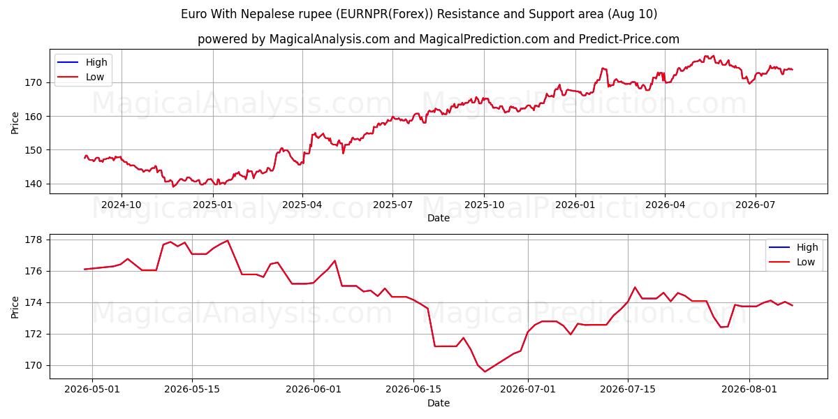  euro con rupia nepalí (EURNPR(Forex)) Support and Resistance area (09 Aug) 