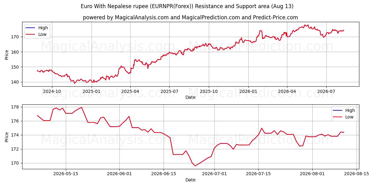  Euro con la rupia nepalese (EURNPR(Forex)) Support and Resistance area (11 Aug) 
