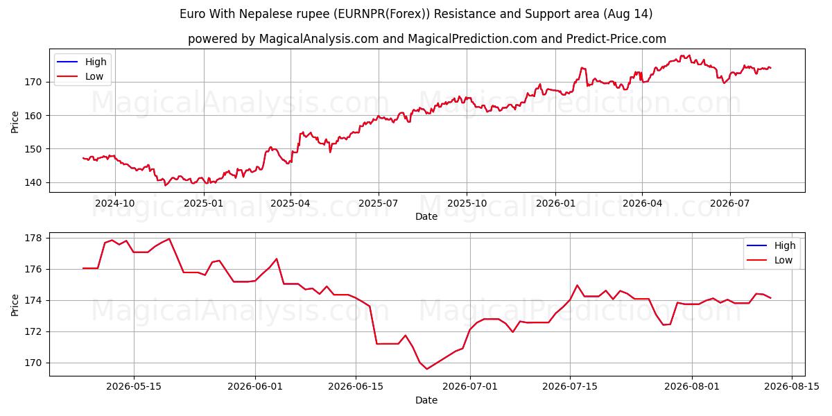  یورو با روپیه نپال (EURNPR(Forex)) Support and Resistance area (13 Aug) 
