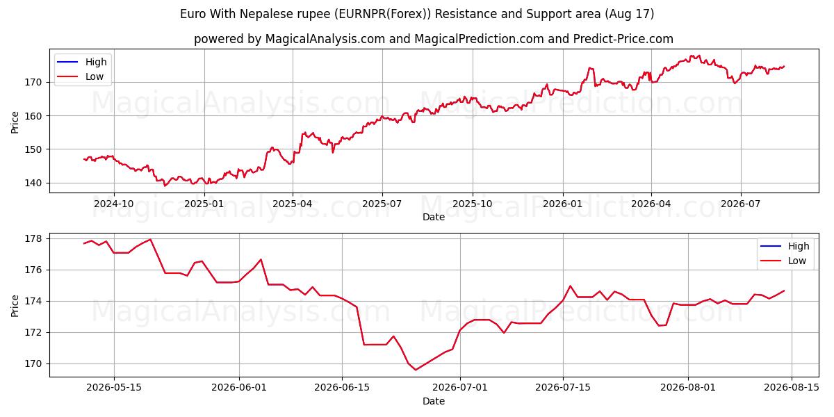  欧元 与 尼泊尔卢比 (EURNPR(Forex)) Support and Resistance area (16 Aug) 