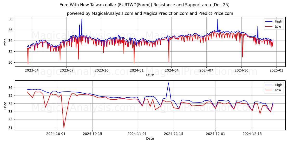  Euro With New Taiwan dollar (EURTWD(Forex)) Support and Resistance area (25 Dec) 