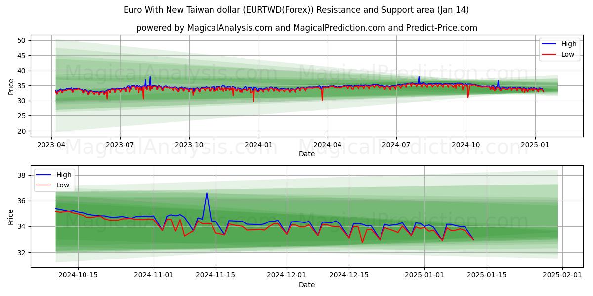  Euro med ny Taiwan dollar (EURTWD(Forex)) Support and Resistance area (13 Jan) 