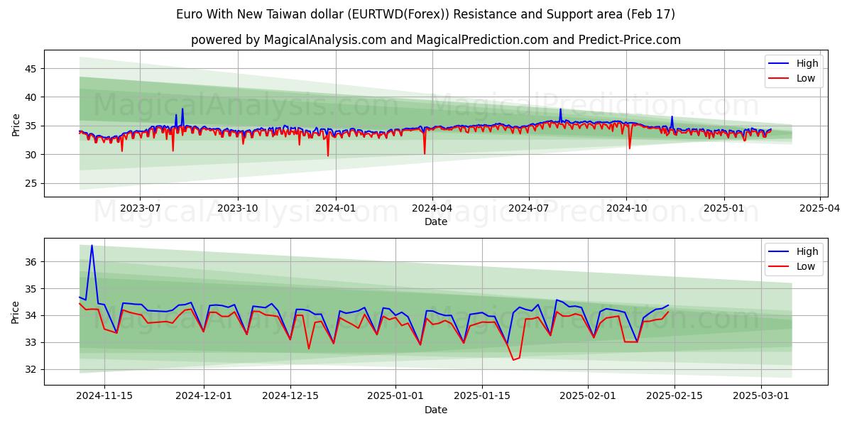  Euro mit neuem Taiwan-Dollar (EURTWD(Forex)) Support and Resistance area (04 Feb) 