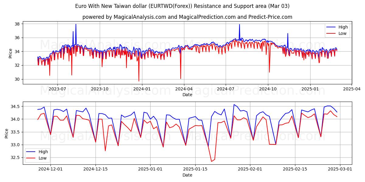  euro con nuevo dólar taiwanés (EURTWD(Forex)) Support and Resistance area (03 Mar) 