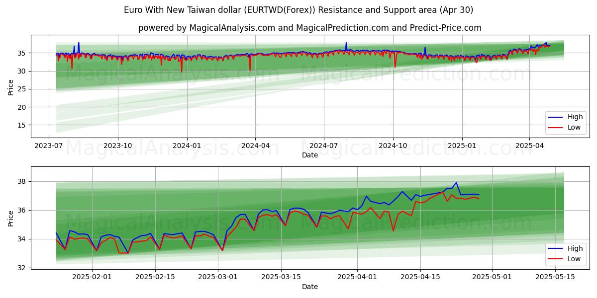  Euro con il nuovo dollaro di Taiwan (EURTWD(Forex)) Support and Resistance area (30 Apr) 