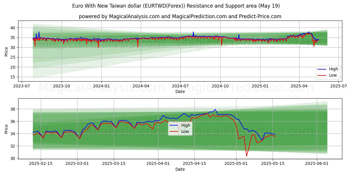  ユーロと新台湾ドル (EURTWD(Forex)) Support and Resistance area (19 May) 