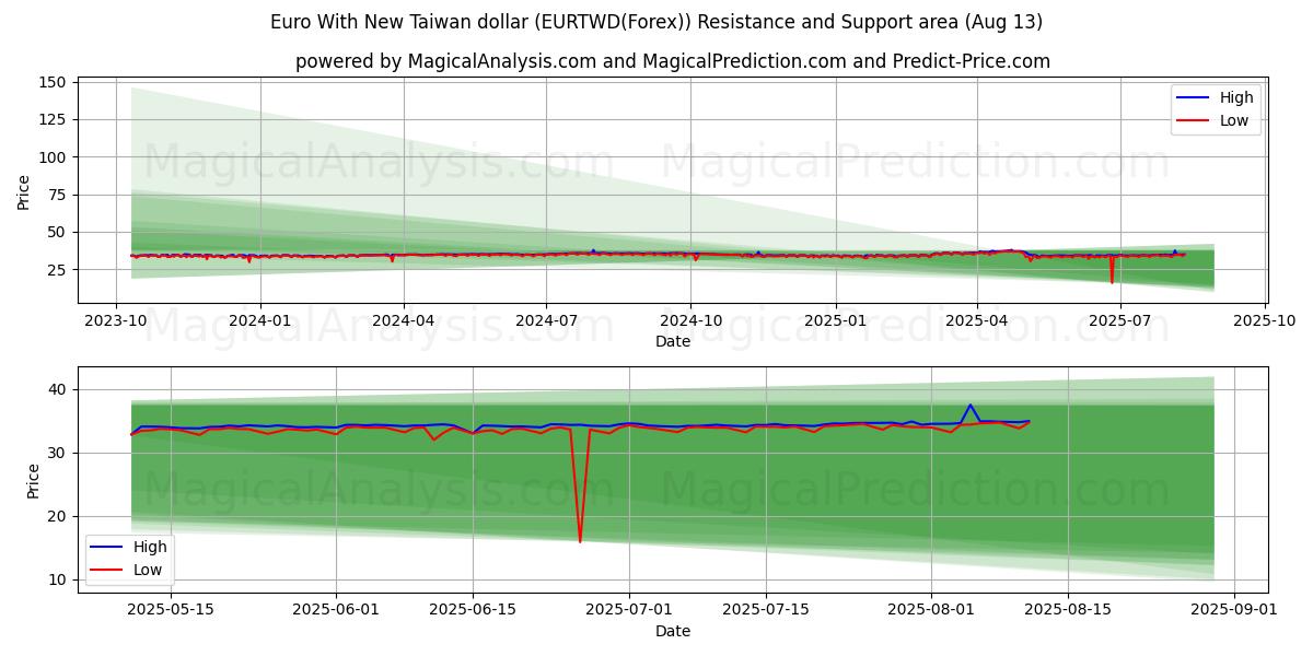  Евро с новым тайваньским долларом (EURTWD(Forex)) Support and Resistance area (12 Aug) 