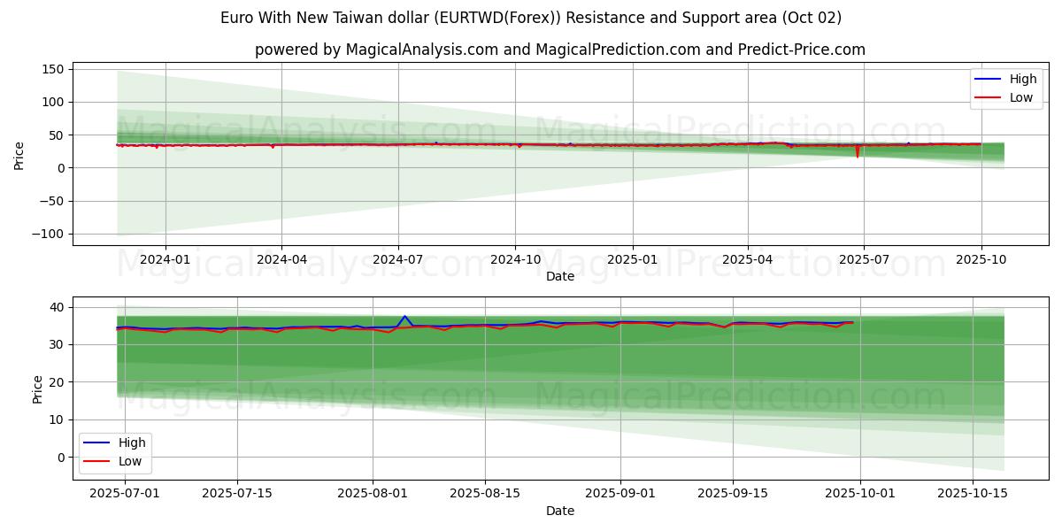  欧元兑新台币 (EURTWD(Forex)) Support and Resistance area (26 Sep) 