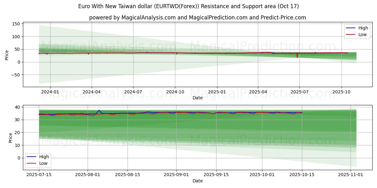 Euro com novo dólar de Taiwan (EURTWD(Forex)) Support and Resistance area (16 Oct) Euro com novo dólar de Taiwan (EURTWD(Forex)) Support and Resistance area (16 Oct)