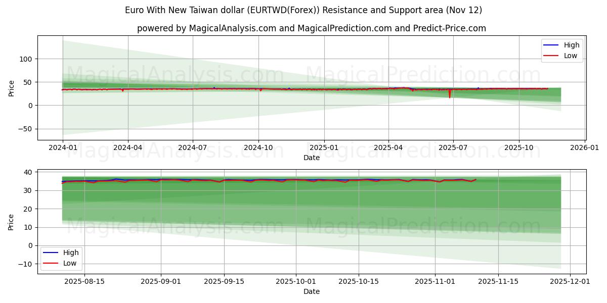  Euro mit neuem Taiwan-Dollar (EURTWD(Forex)) Support and Resistance area (11 Nov) 