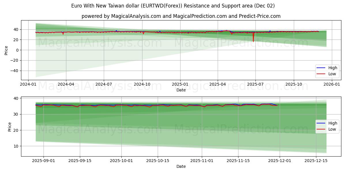  欧元兑新台币 (EURTWD(Forex)) Support and Resistance area (01 Dec) 