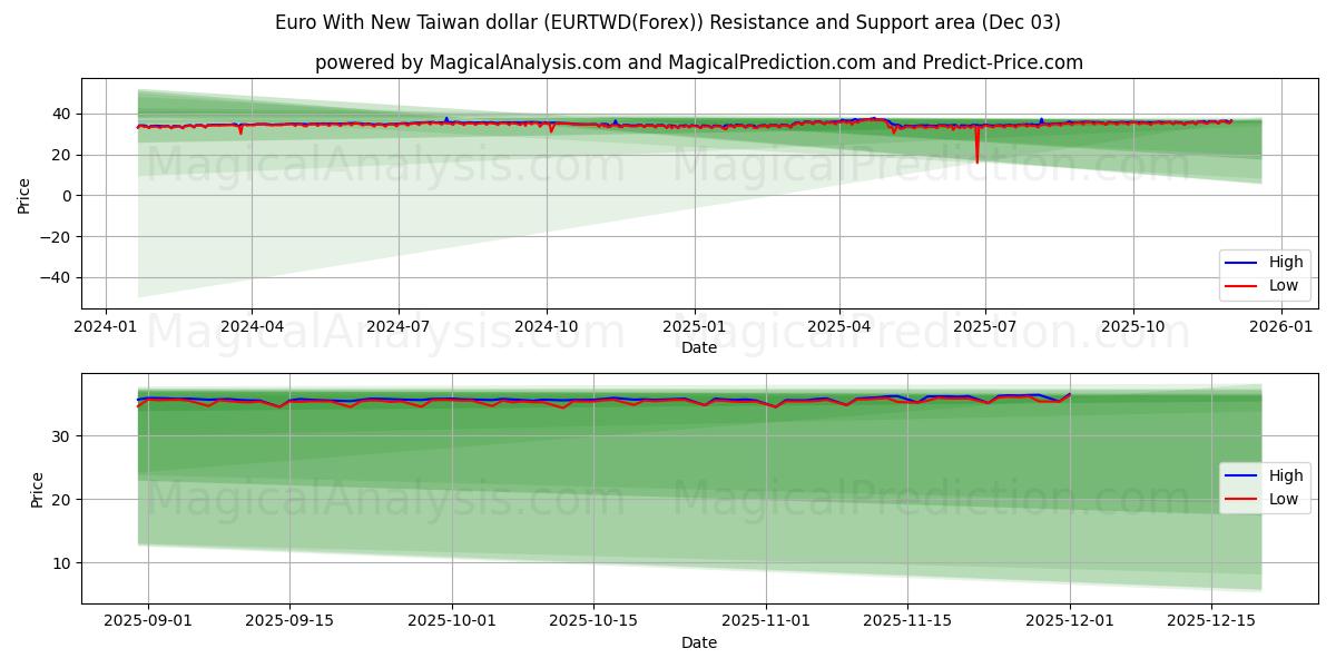  Euro med nya Taiwan dollar (EURTWD(Forex)) Support and Resistance area (02 Dec) 