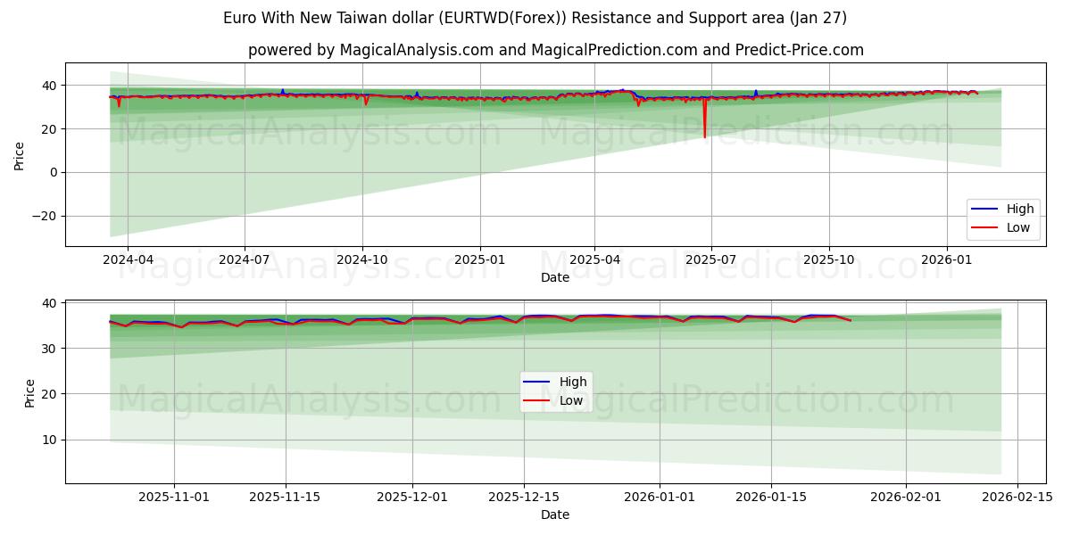  اليورو مع الدولار التايواني الجديد (EURTWD(Forex)) Support and Resistance area (26 Jan) 