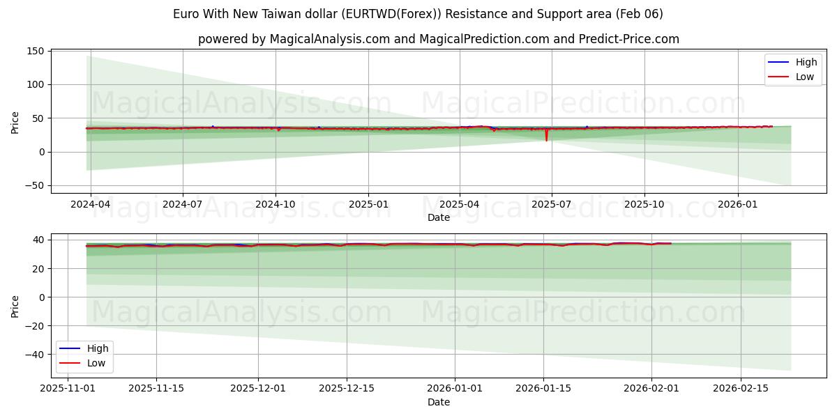  Euro With New Taiwan dollar (EURTWD(Forex)) Support and Resistance area (05 Feb) 