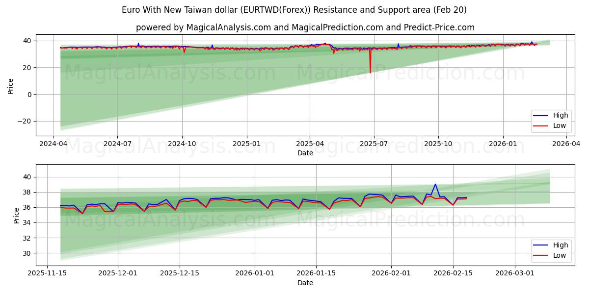  Евро с новым тайваньским долларом (EURTWD(Forex)) Support and Resistance area (19 Feb) 