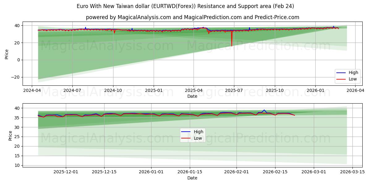  Euro avec le nouveau dollar de Taiwan (EURTWD(Forex)) Support and Resistance area (23 Feb) 