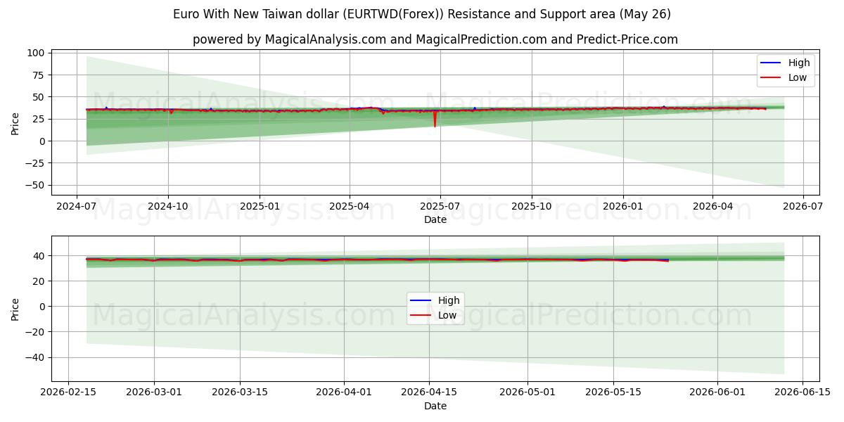  신대만 달러를 사용한 유로 (EURTWD(Forex)) Support and Resistance area (25 May) 