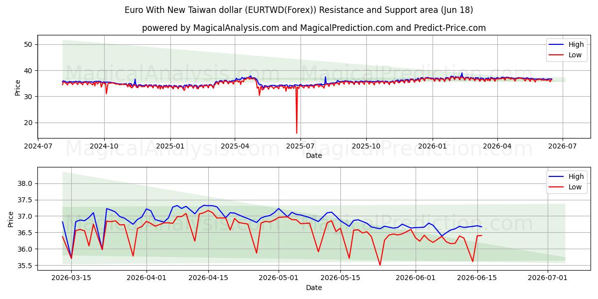  Euro med ny Taiwan dollar (EURTWD(Forex)) Support and Resistance area (10 Jun) 