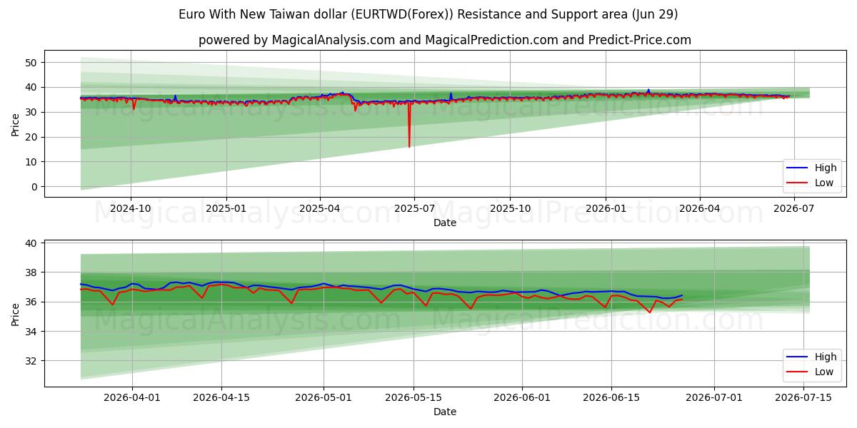  Euro mit neuem Taiwan-Dollar (EURTWD(Forex)) Support and Resistance area (28 Jun) 