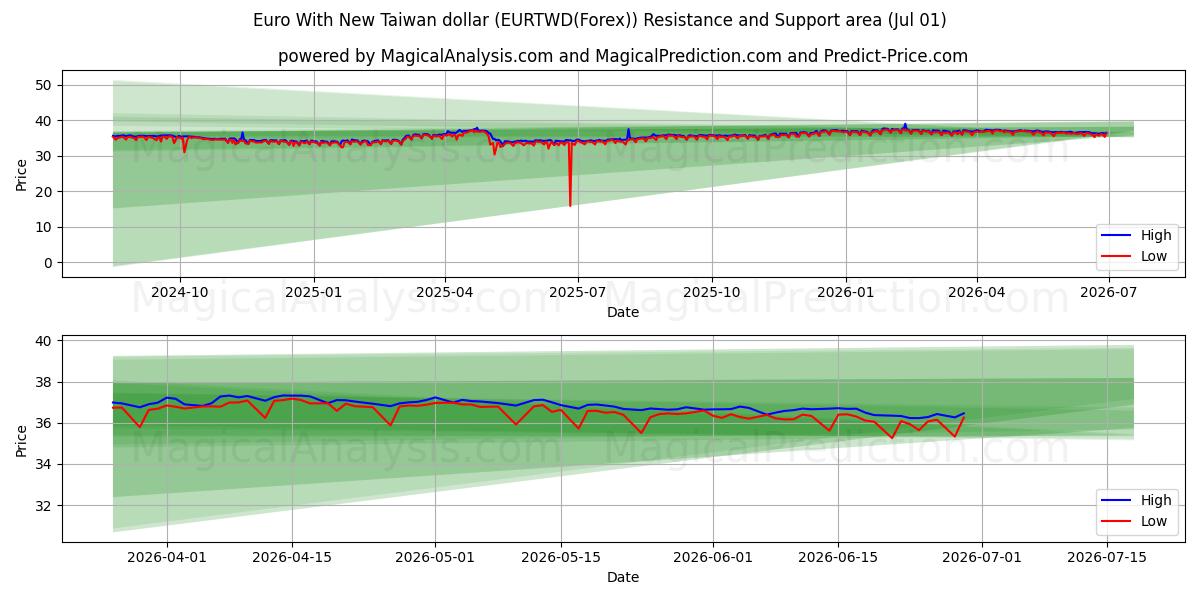  Euro uuden Taiwanin dollarin kanssa (EURTWD(Forex)) Support and Resistance area (30 Jun) 