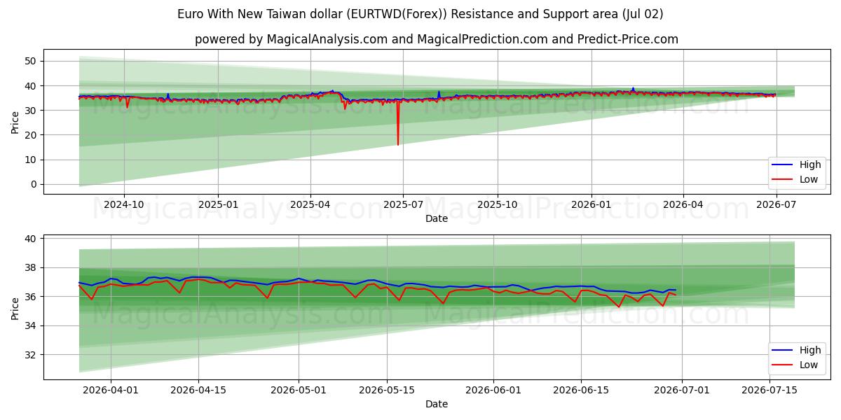  Euro met nieuwe Taiwanese dollar (EURTWD(Forex)) Support and Resistance area (01 Jul) 