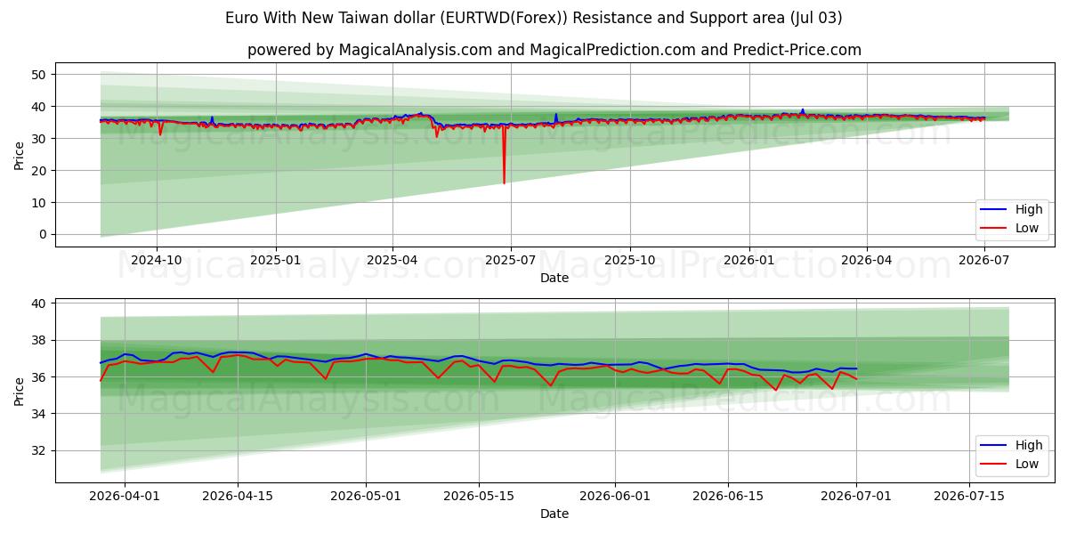  یورو با دلار جدید تایوان (EURTWD(Forex)) Support and Resistance area (02 Jul) 