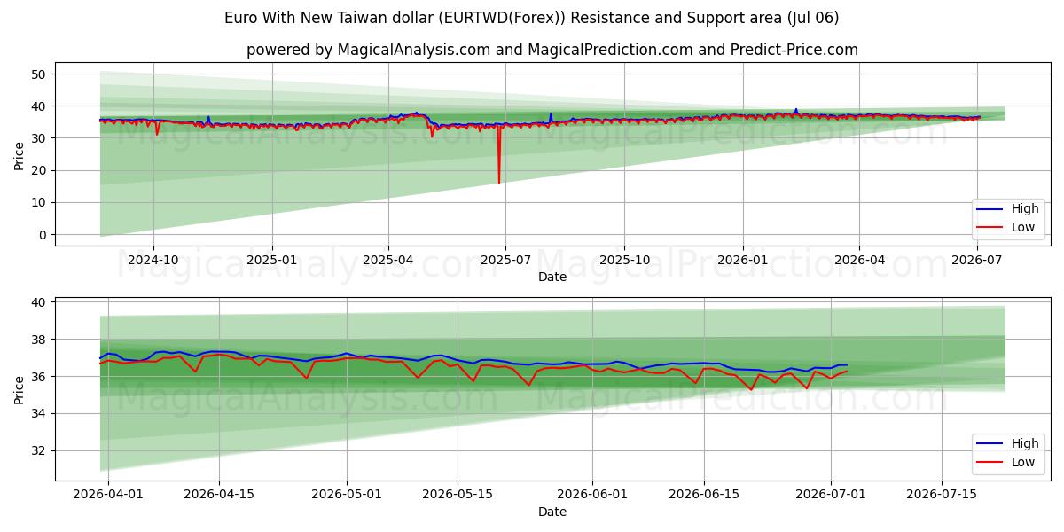  Euro med nya Taiwan dollar (EURTWD(Forex)) Support and Resistance area (05 Jul) 