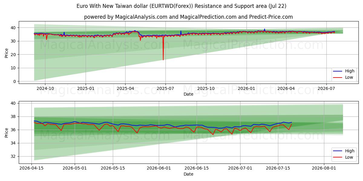  Euro met nieuwe Taiwanese dollar (EURTWD(Forex)) Support and Resistance area (21 Jul) 