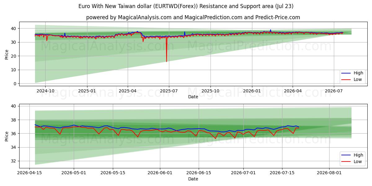  Euro uuden Taiwanin dollarin kanssa (EURTWD(Forex)) Support and Resistance area (22 Jul) 