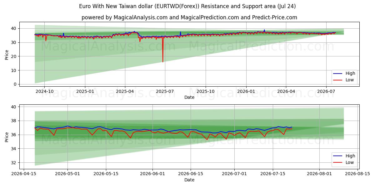  euro con nuevo dólar taiwanés (EURTWD(Forex)) Support and Resistance area (23 Jul) 