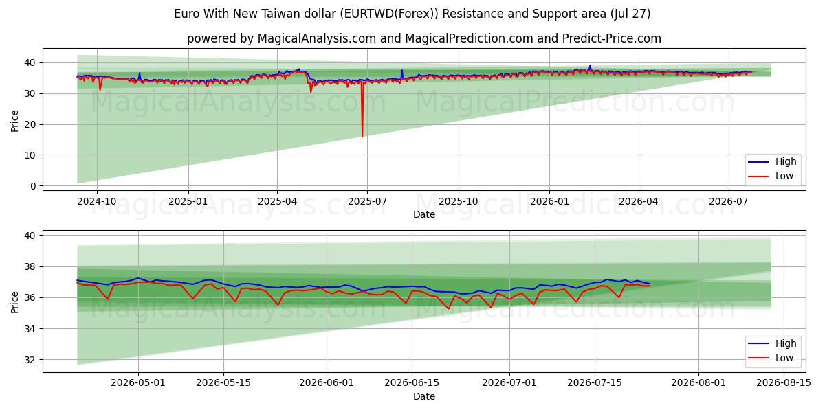  Euro med nya Taiwan dollar (EURTWD(Forex)) Support and Resistance area (26 Jul) 