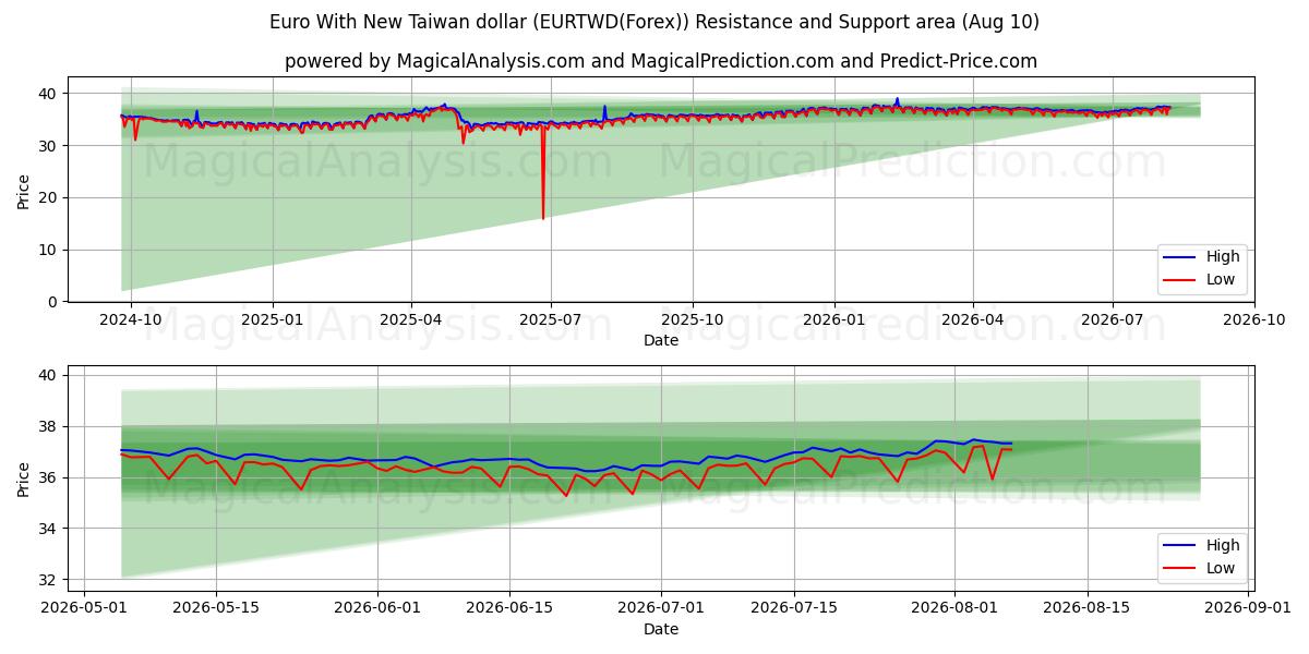  Euro mit neuem Taiwan-Dollar (EURTWD(Forex)) Support and Resistance area (09 Aug) 