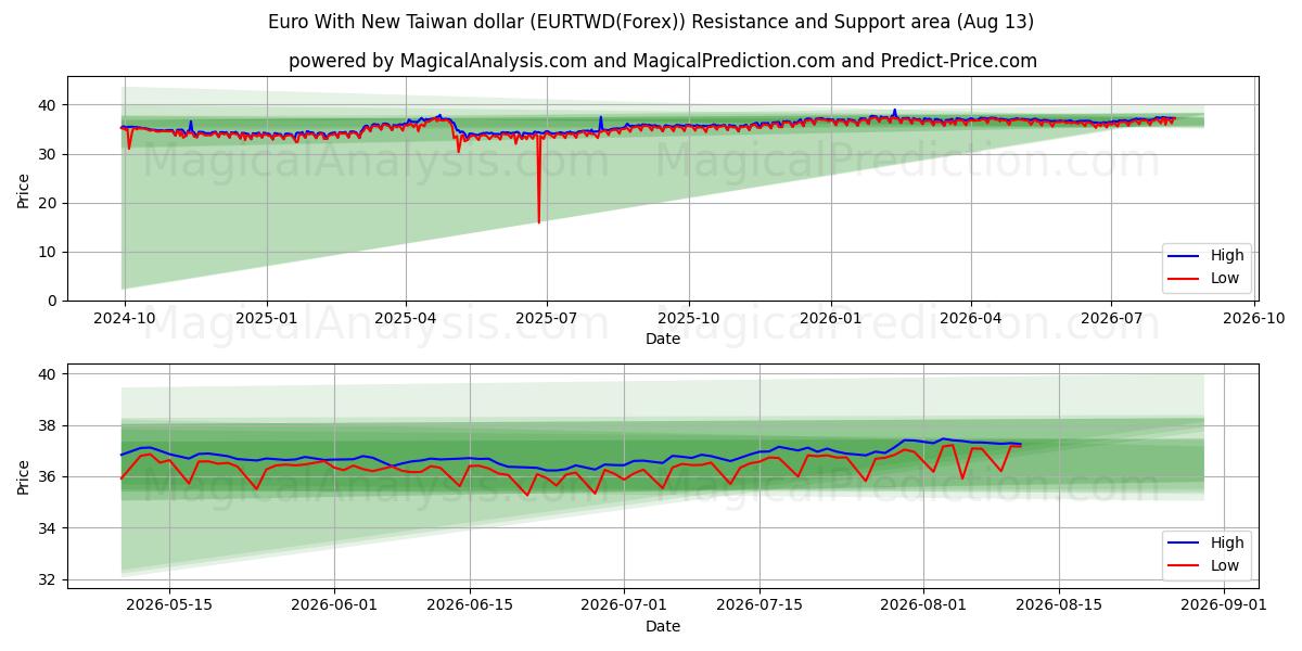  Euro With New Taiwan dollar (EURTWD(Forex)) Support and Resistance area (12 Aug) 