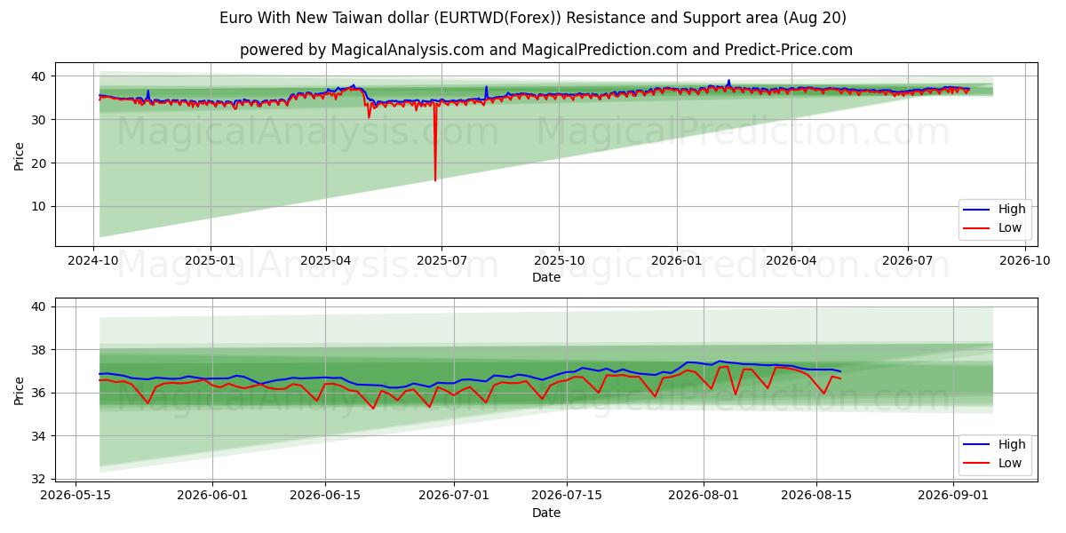  欧元兑新台币 (EURTWD(Forex)) Support and Resistance area (18 Aug) 