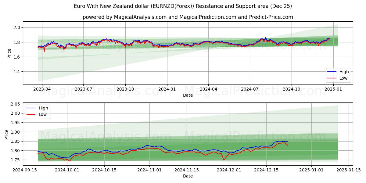  Euro With New Zealand dollar (EURNZD(Forex)) Support and Resistance area (25 Dec) 