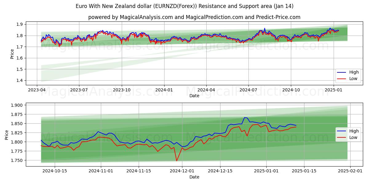  Евро с новозеландским долларом (EURNZD(Forex)) Support and Resistance area (13 Jan) 