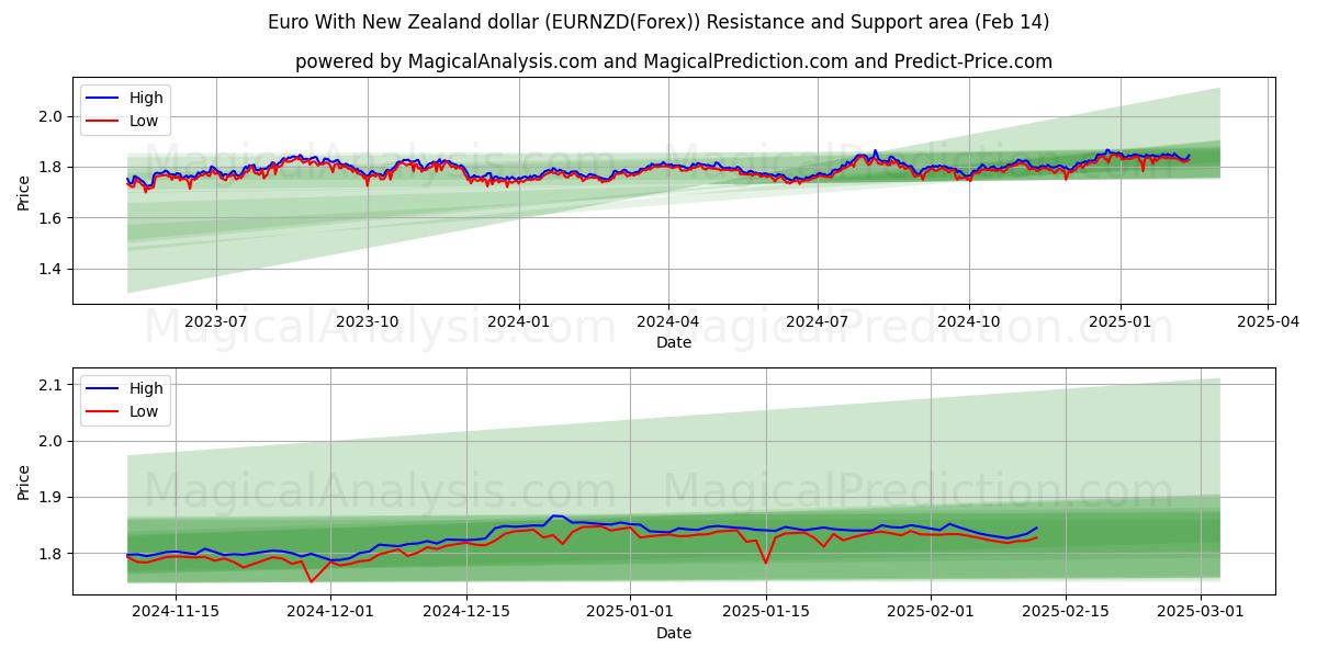  ユーロとニュージーランドドル (EURNZD(Forex)) Support and Resistance area (04 Feb) 