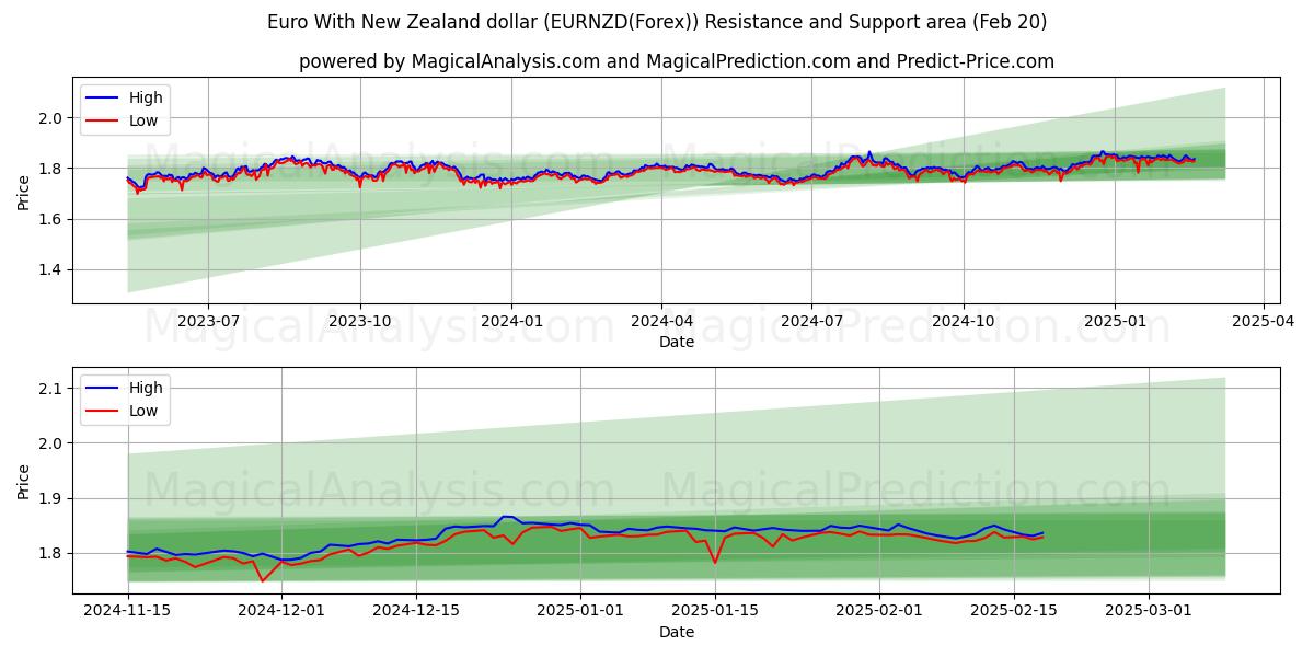  Euro com dólar neozelandês (EURNZD(Forex)) Support and Resistance area (10 Feb) 