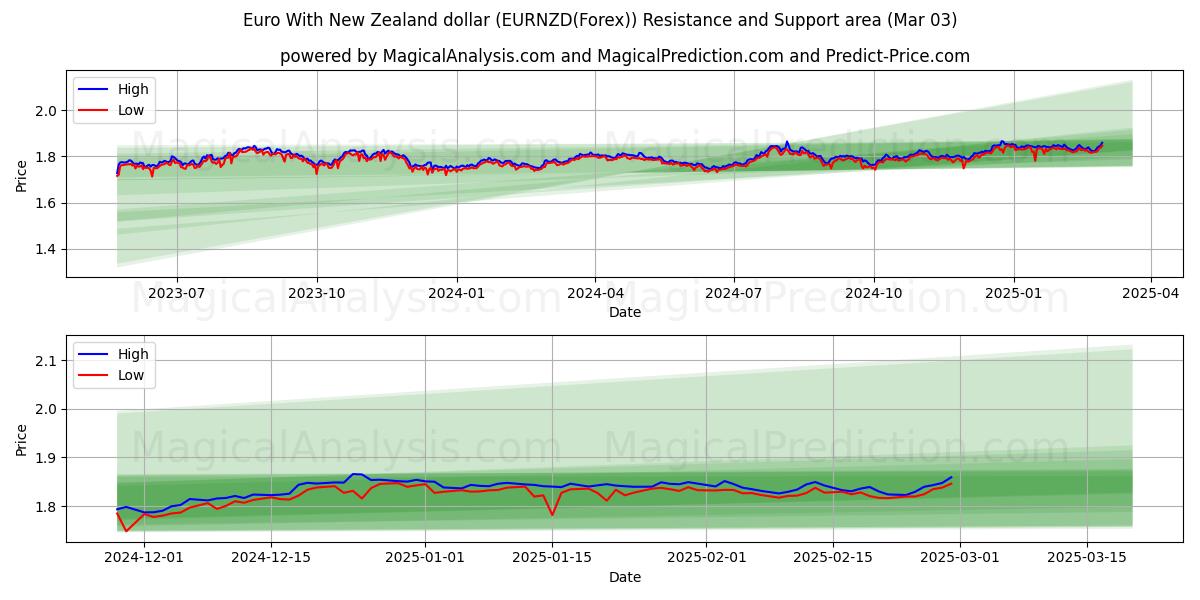  euro con dólar neozelandés (EURNZD(Forex)) Support and Resistance area (03 Mar) 