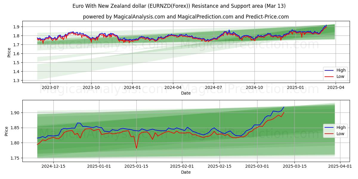  Euro com dólar neozelandês (EURNZD(Forex)) Support and Resistance area (13 Mar) 