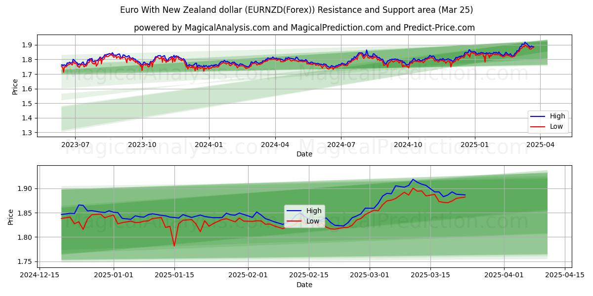 Euro With New Zealand dollar (EURNZD(Forex)) Support and Resistance area (21 Mar)