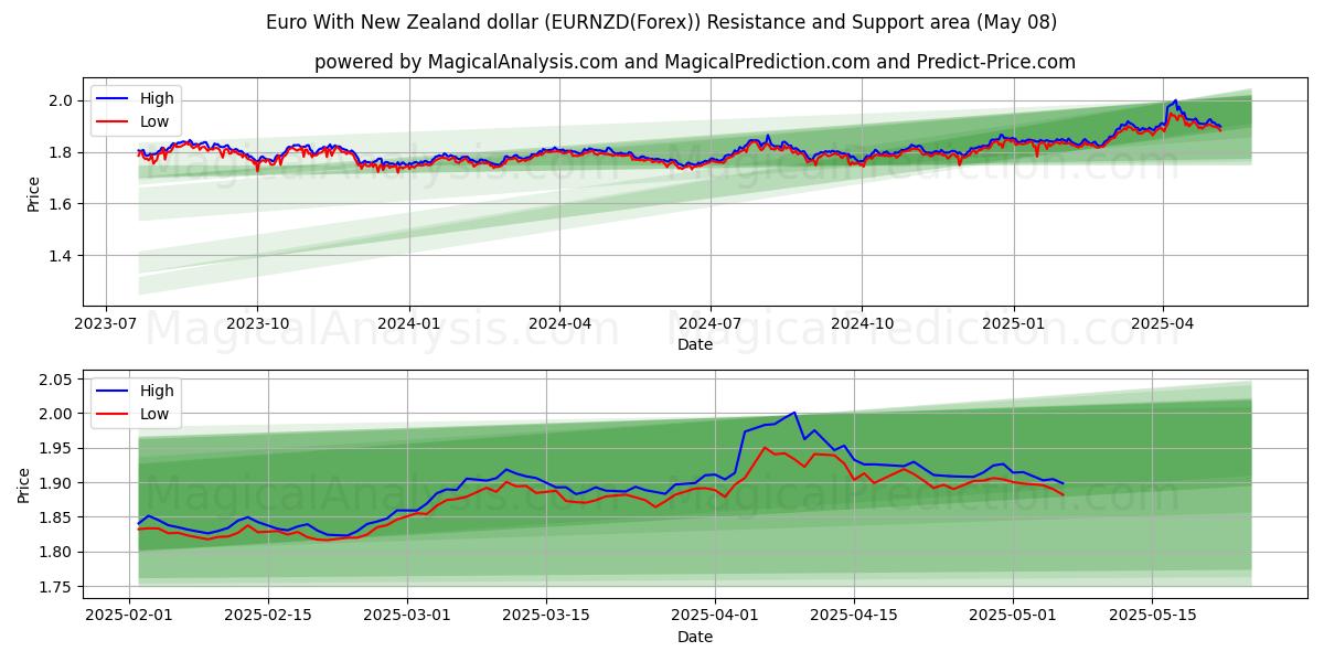 Euro With New Zealand dollar (EURNZD(Forex)) Support and Resistance area (28 Mar)