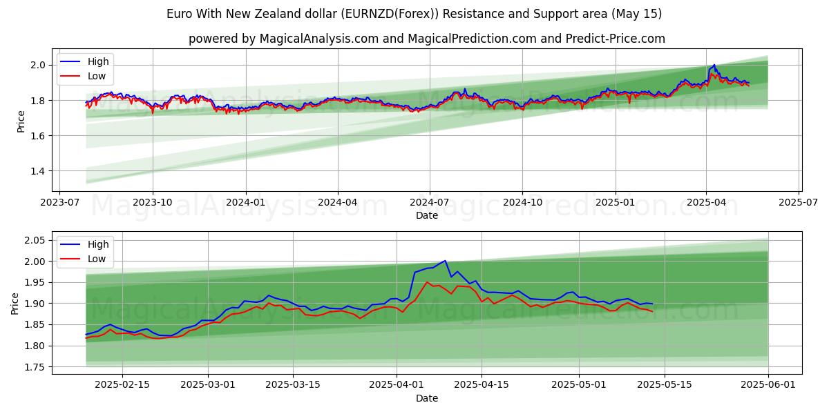 Euro med nyzeeländsk dollar (EURNZD(Forex)) Support and Resistance area (14 May) 