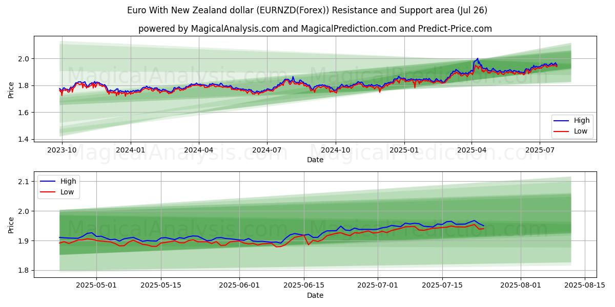 Euro With New Zealand dollar (EURNZD(Forex)) Support and Resistance area (23 Jul)