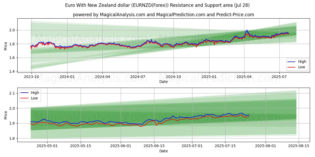 Euro With New Zealand dollar (EURNZD(Forex)) Support and Resistance area (27 Jul)