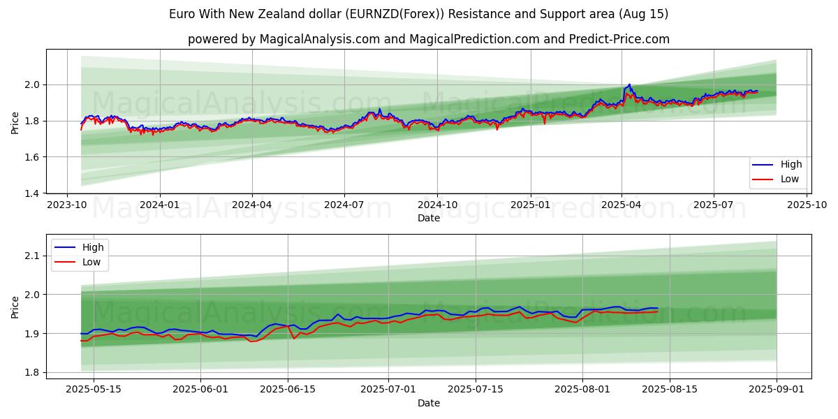  ユーロとニュージーランドドル (EURNZD(Forex)) Support and Resistance area (13 Aug) 